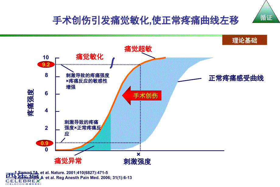 最新西乐葆围手术期二课件PPT文档_第4页