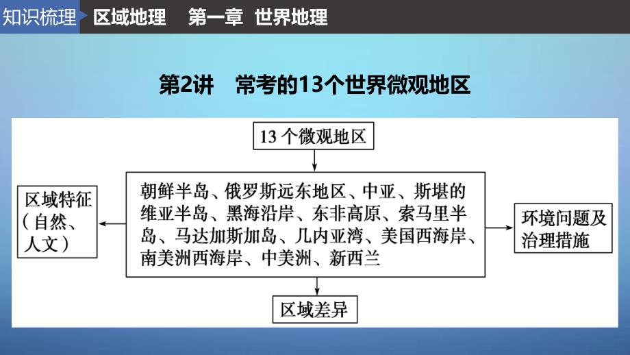 高考地理一轮复习 区域地理 第一章 世界地理 第2讲 常考的13个世界微观地区课件 鲁教版_第2页