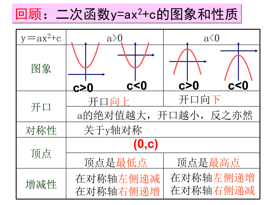 2614二次函数yaxh2的图象和性质_第2页