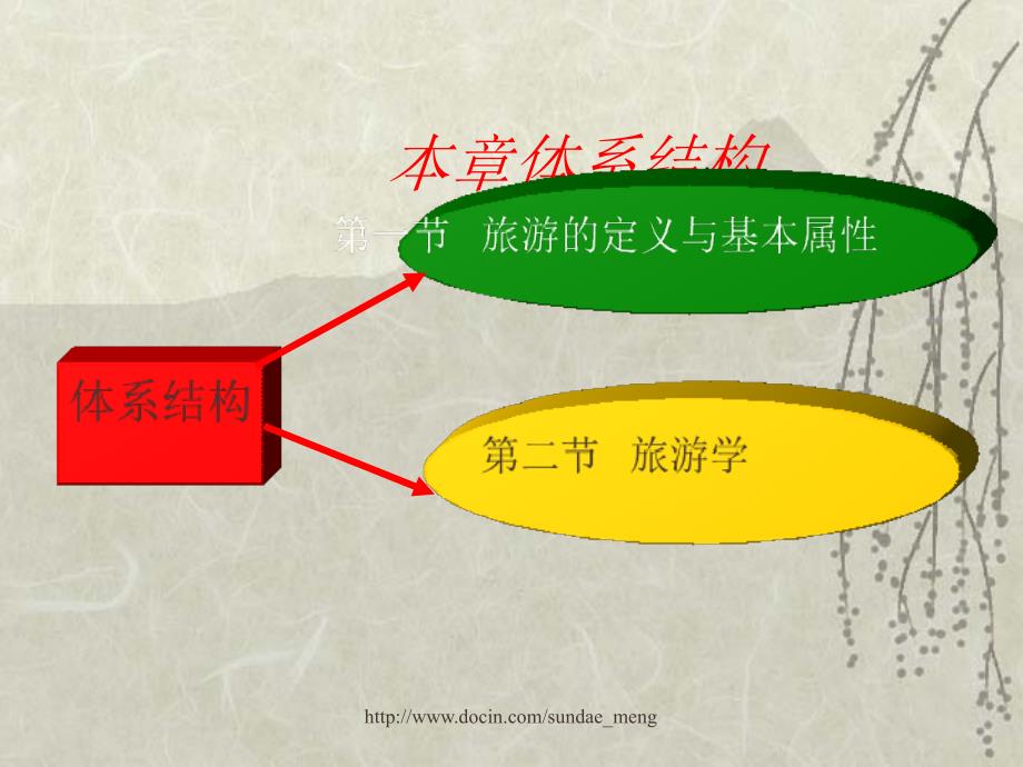 【大学课件】旅游与旅游学ppt_第2页