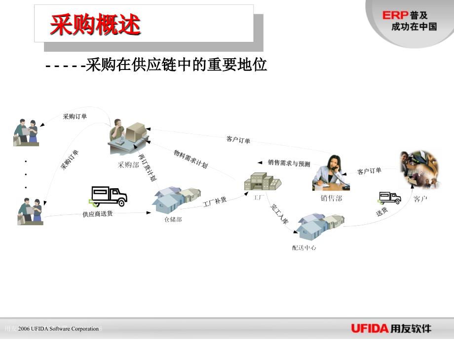 《用友采购管理上》PPT课件_第3页