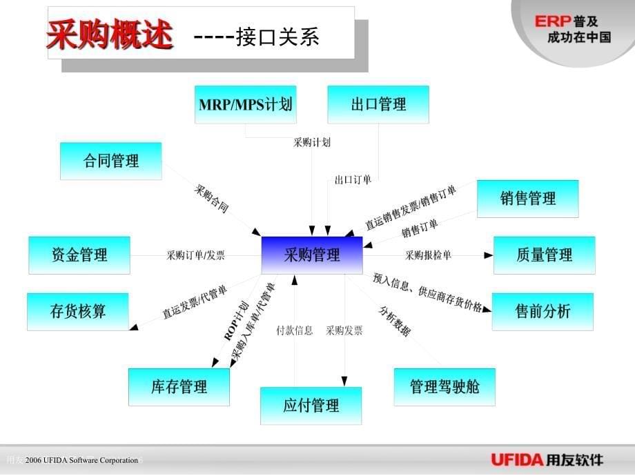 《用友采购管理上》PPT课件_第5页