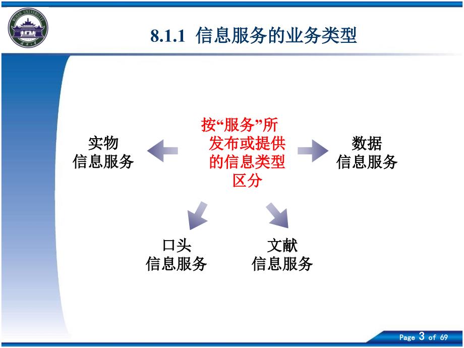 第8章面向用户的信息服务业务及组织_第3页