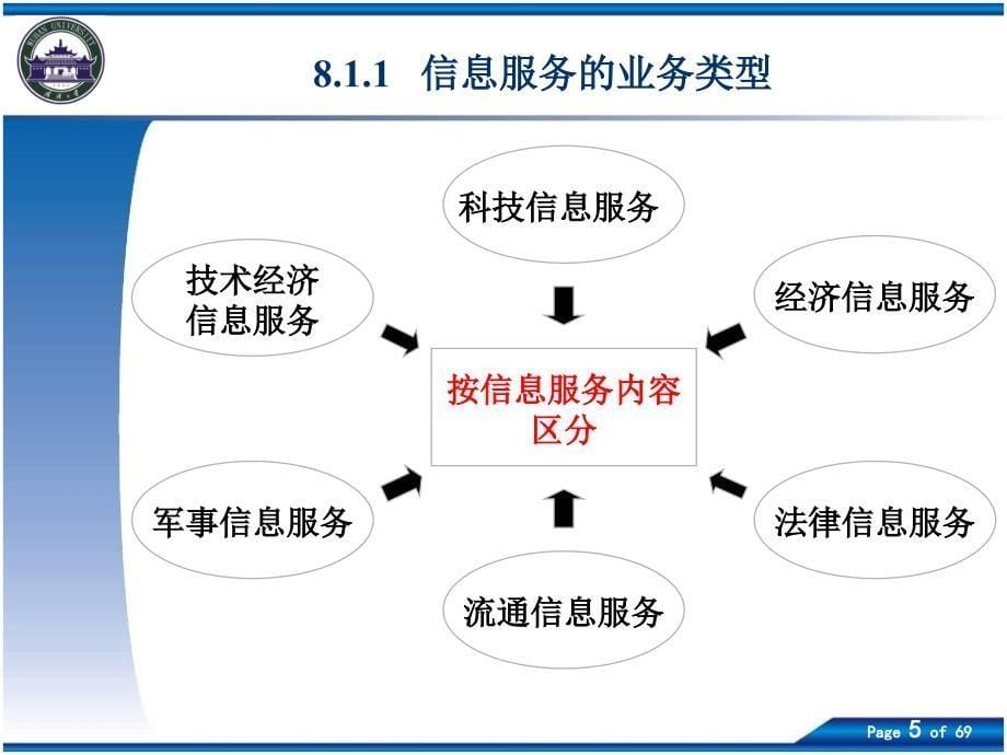 第8章面向用户的信息服务业务及组织_第5页