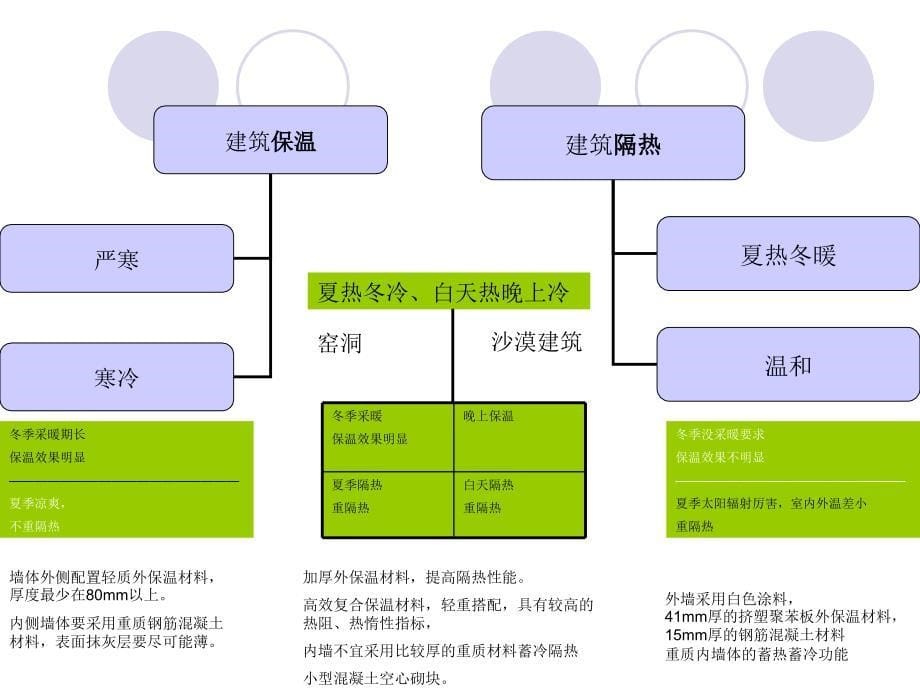 第5章外围护结构保温_第5页