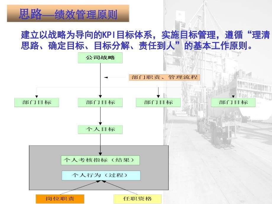 绩效管理体系介绍PowerPoint演示文稿_第5页