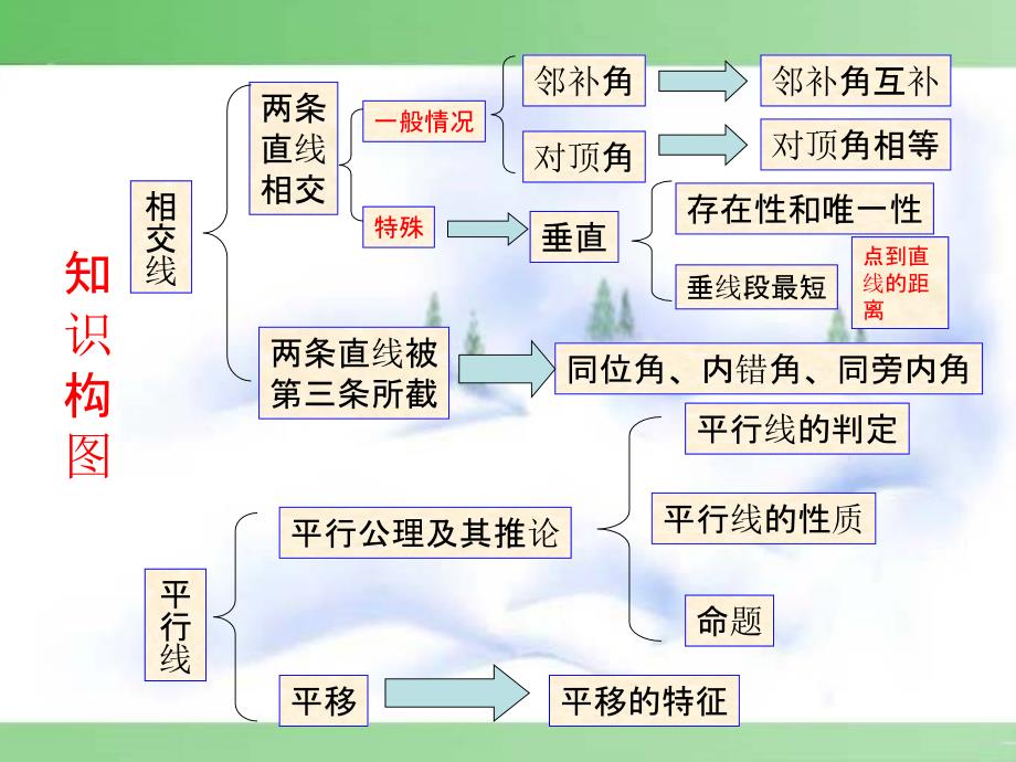 第五章相交线与平行线复习课_第3页