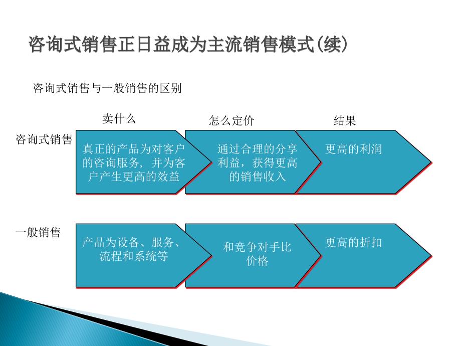 顾问式销售IPPT课件_第4页