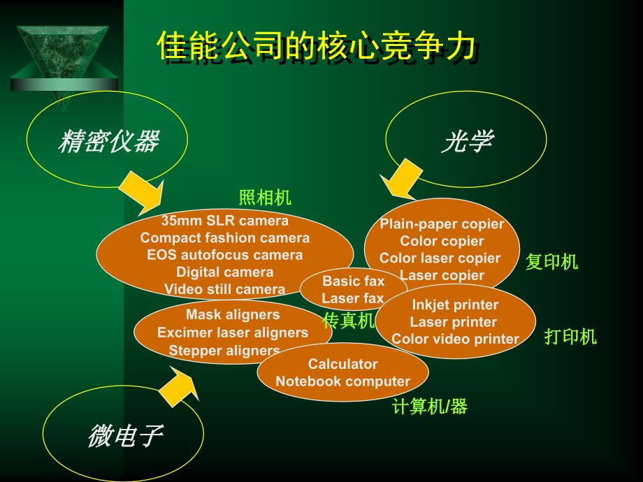 企业战略的内部条件分析.ppt_第3页