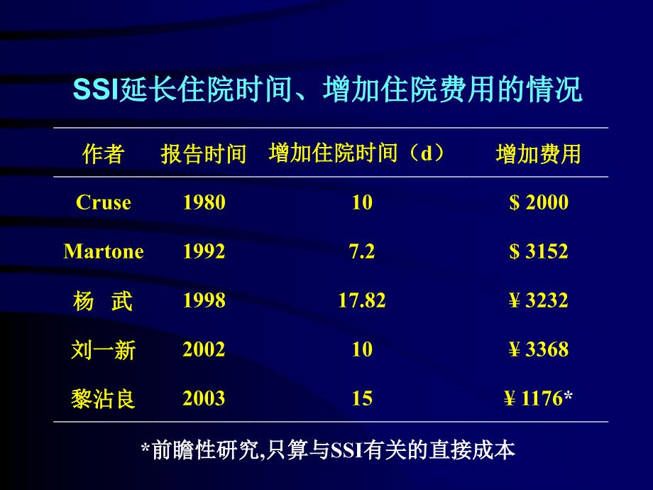 围手术期抗菌药物的预防性应用—黎沾良_第4页