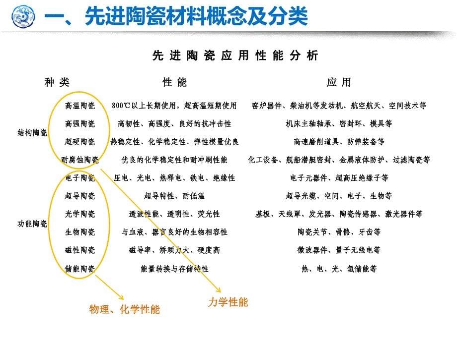 先进陶瓷材料研究现状及发展趋势_第5页