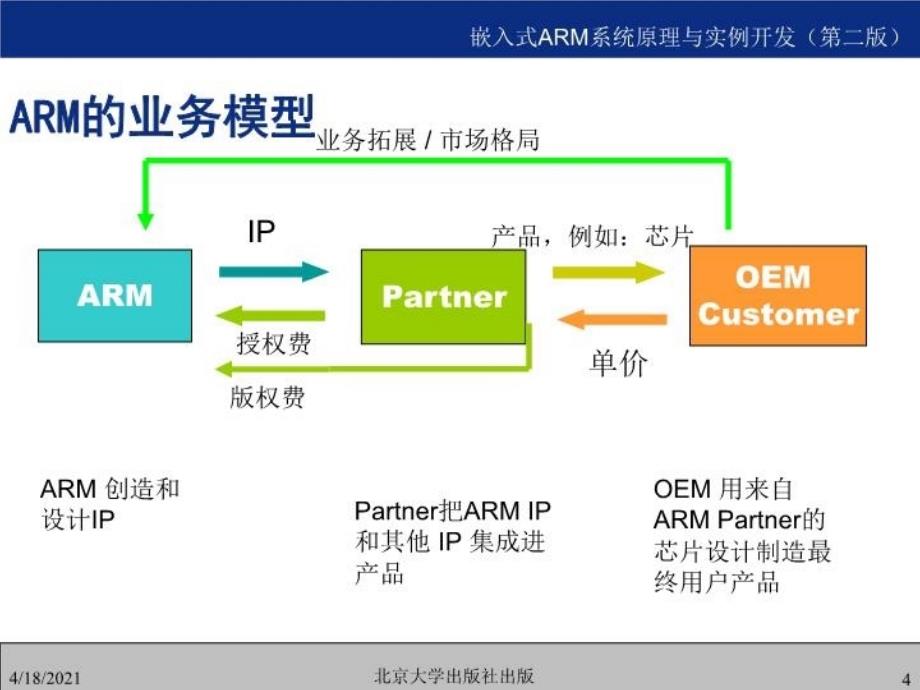 最新嵌入式ARM系统原理与实例开发第二版PPT课件_第4页