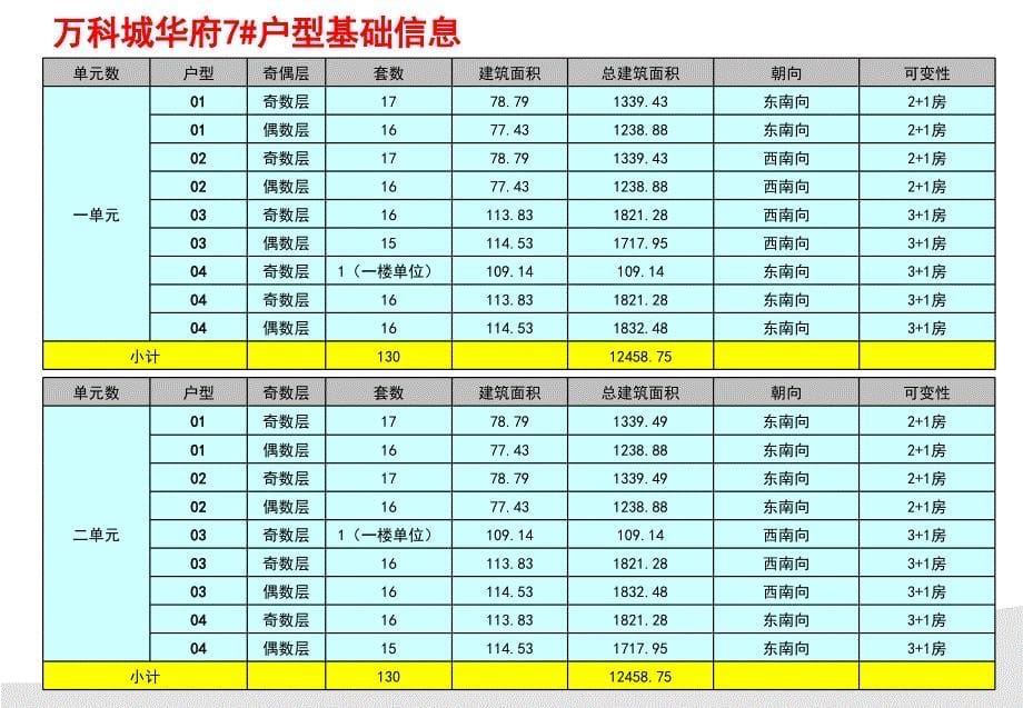 惠州万科城华府价格策略vank课件_第5页