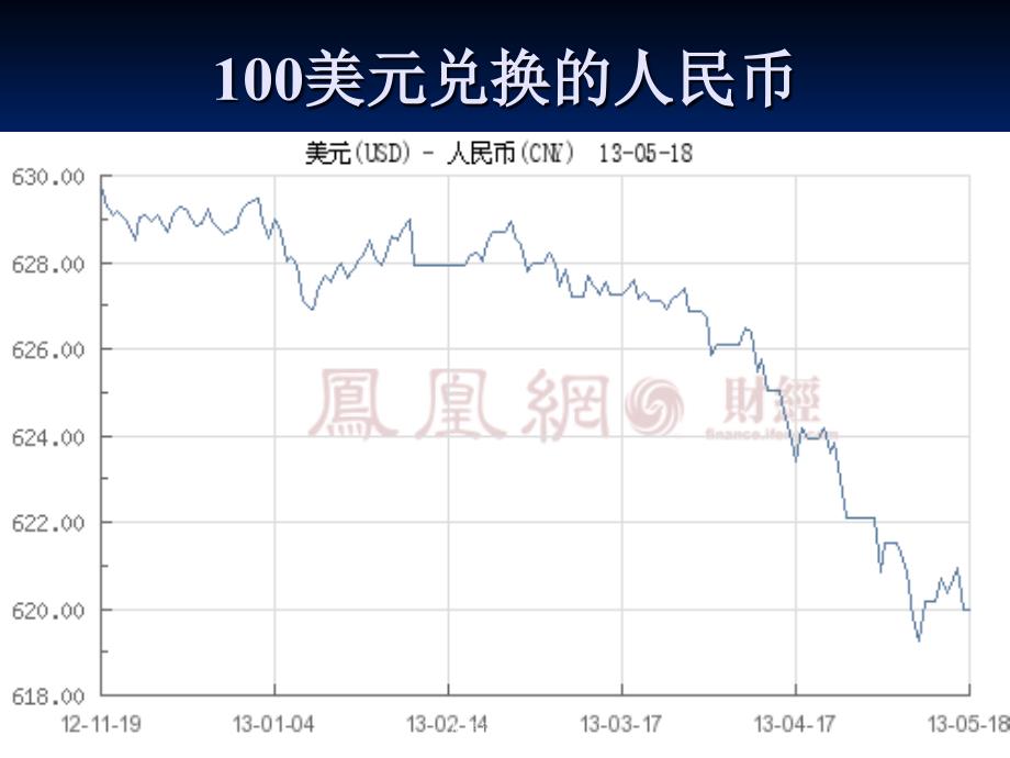 人民币升值预期课件_第3页