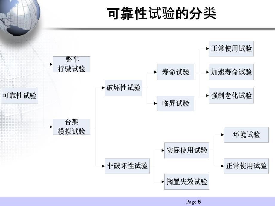 汽车产品可靠性工程技术可靠性试验推荐课件_第5页