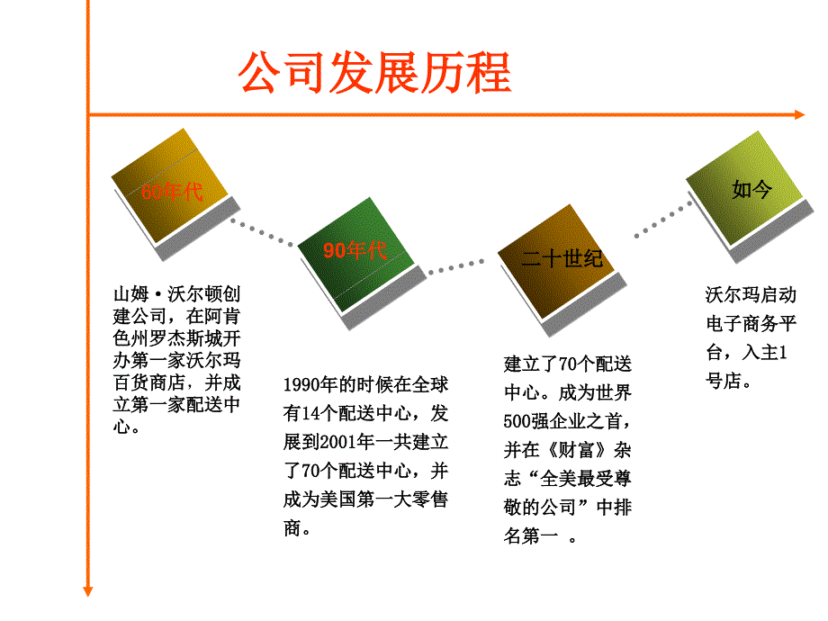 沃尔玛物流系统_第3页