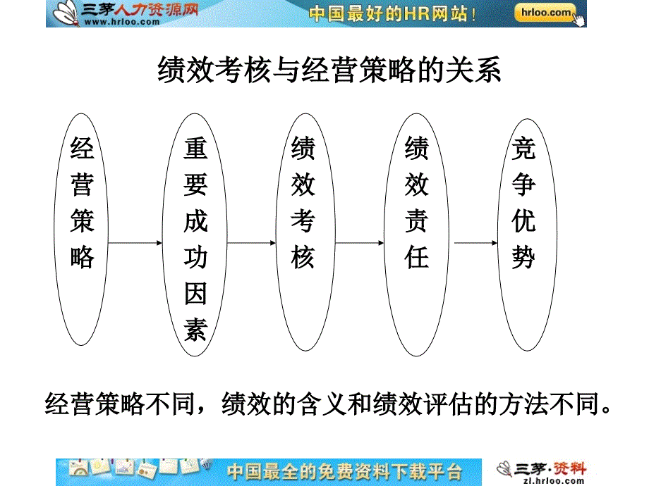 绩效考核与经营策略的关系.ppt_第1页