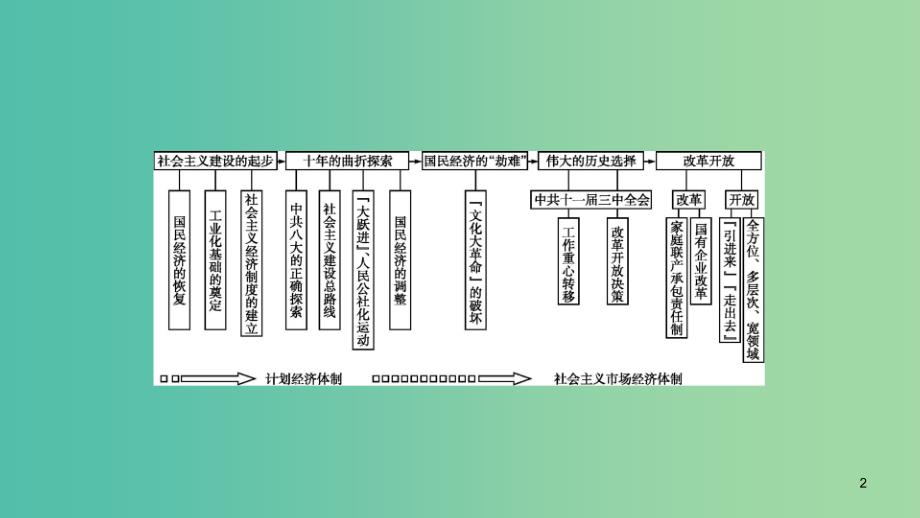 山东专用2020版高考历史大一轮复习第9单元中国社会主义建设道路的探索单元整合课件岳麓版.ppt_第2页