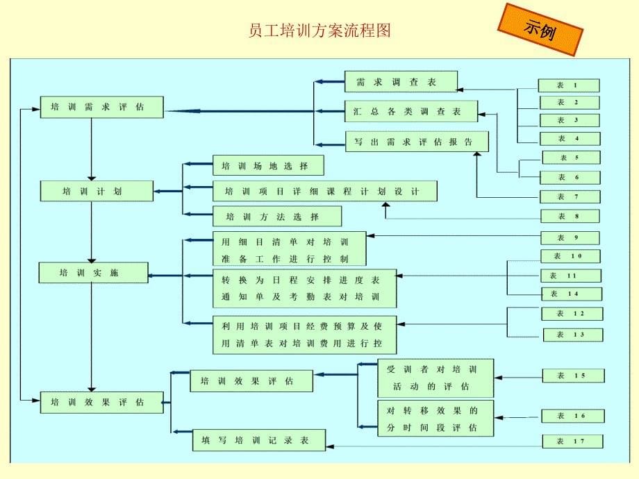 企业培训制度设计方案_第5页