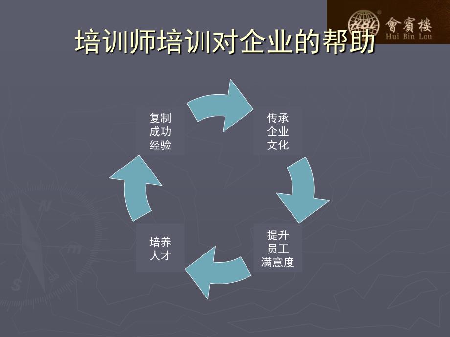 《培训师培训技能》PPT课件.ppt_第3页