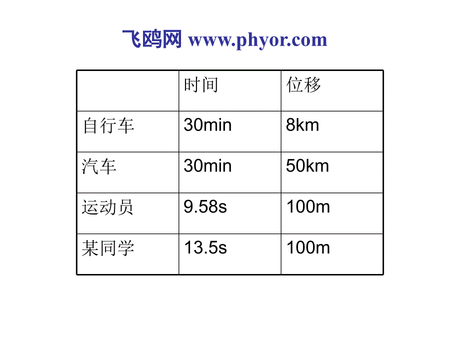 运动快慢的描述速度ppt_第4页