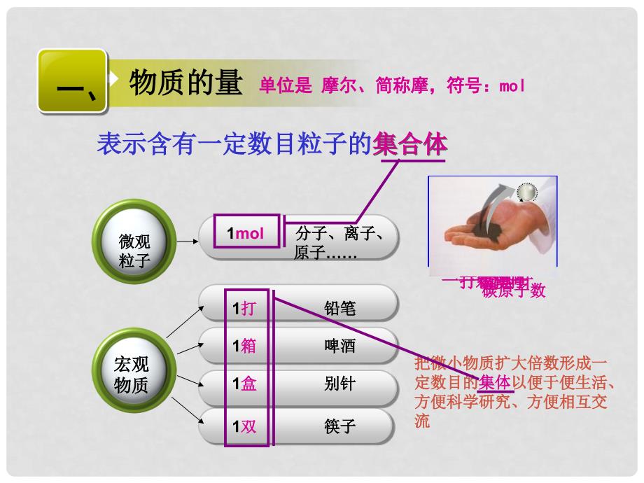 江西省临川区第二中学高中化学 第一章 第二节 化学计量在实验中的应用第一课时[新课]新人教版_第4页