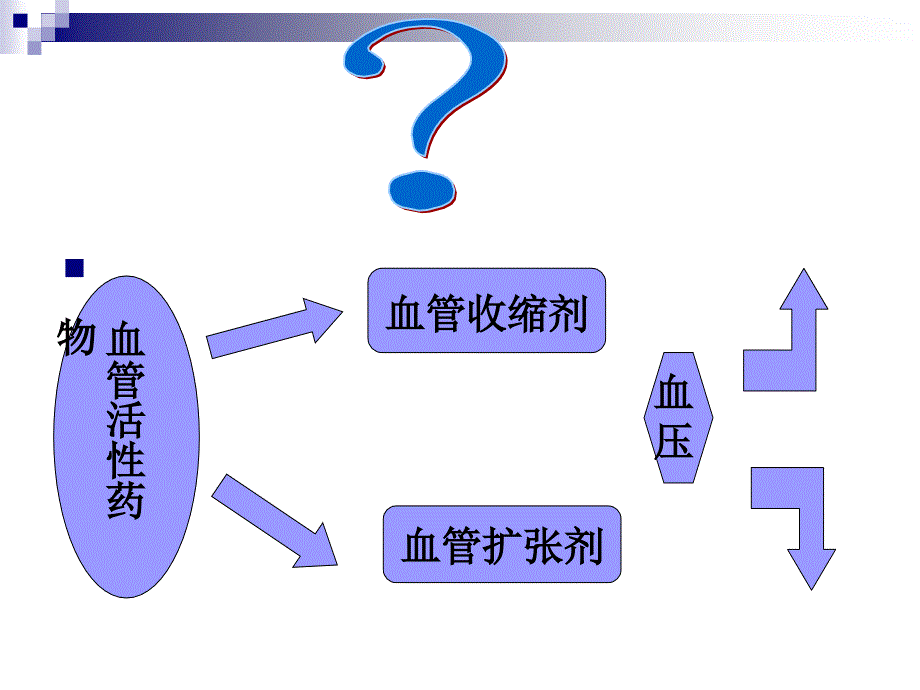 血管活性药物的应用课件_第4页