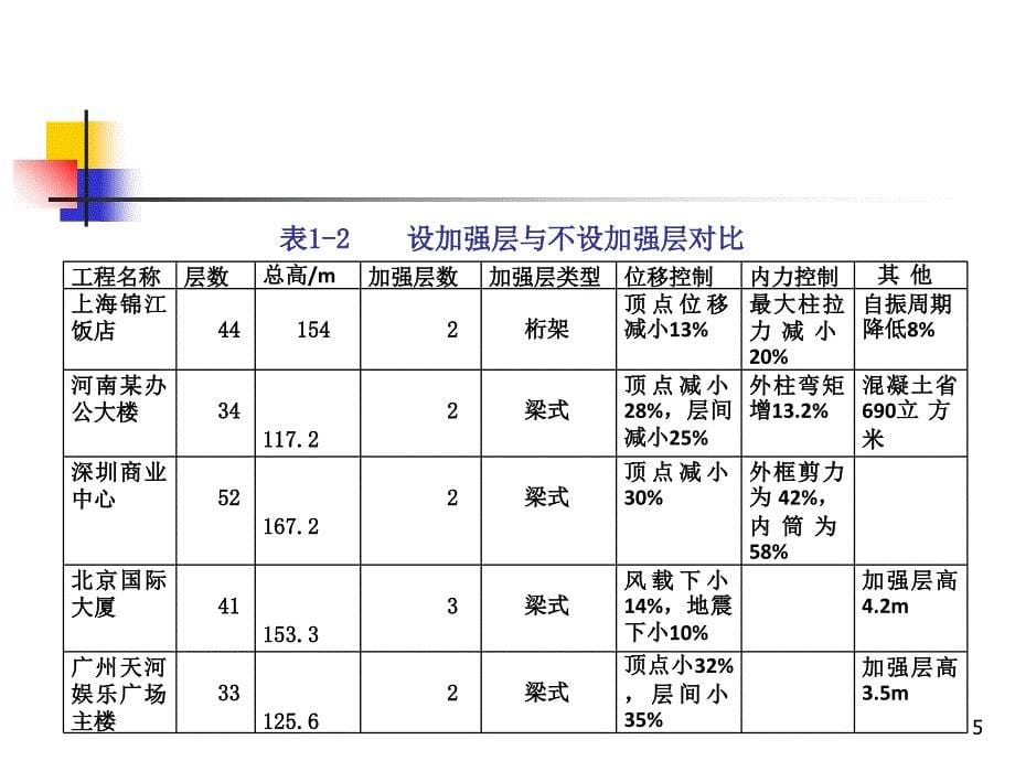 带加强层与错层高层结构设计与施工_第5页