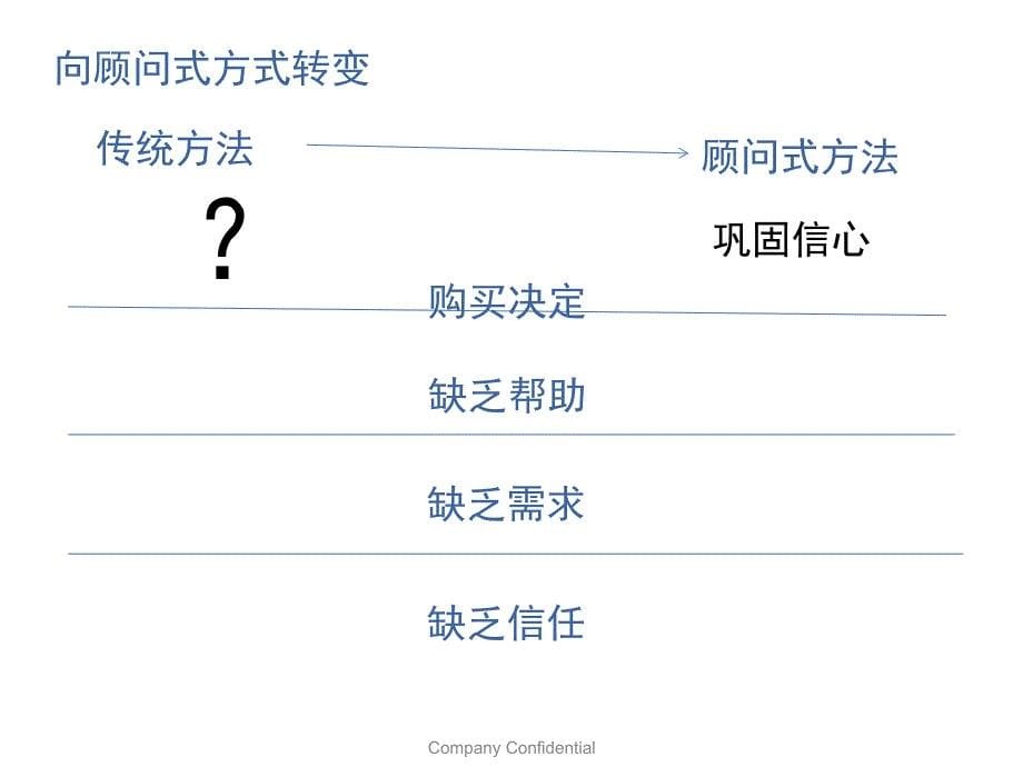 顾问式销售方法培训教材课件_第5页