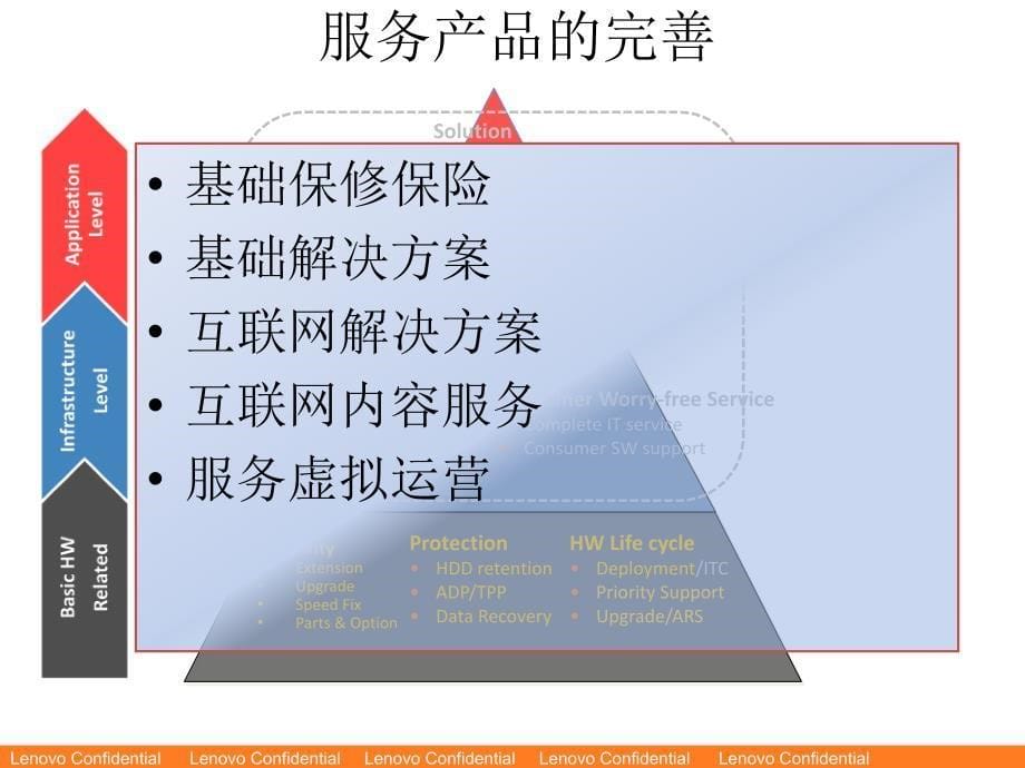 [二年级英语]联想服务博鳌业务论坛主题演讲材料_第5页