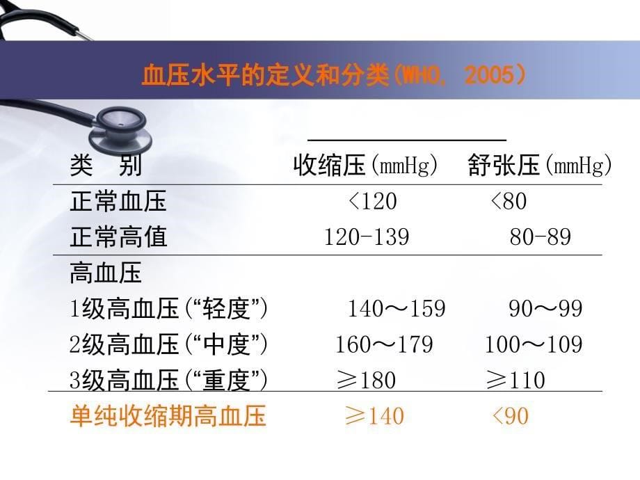 《高血压刘庆飞》PPT课件_第5页