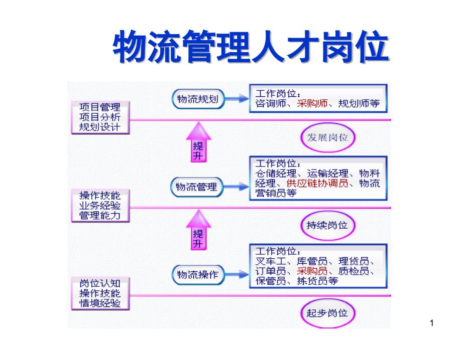 物流职业与岗位认知PPT课件_第1页