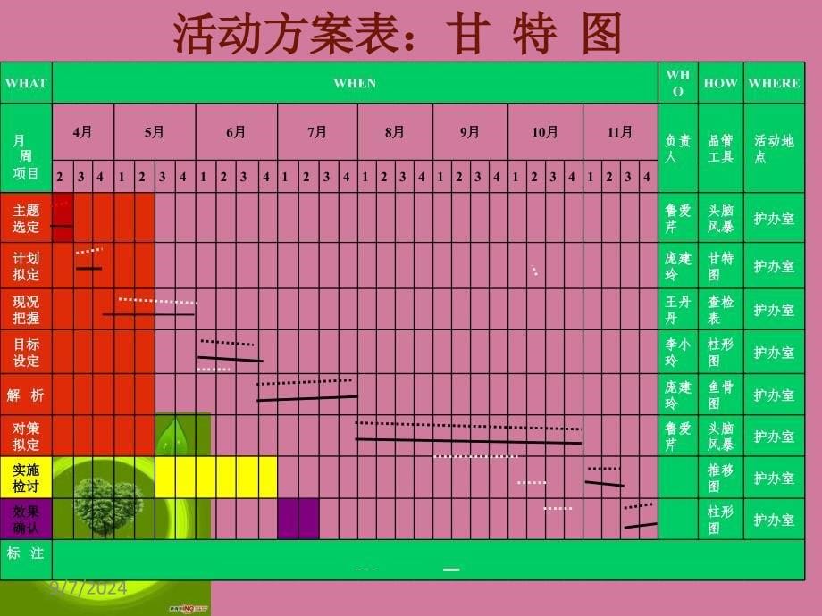 普外科品管圈ppt课件_第5页