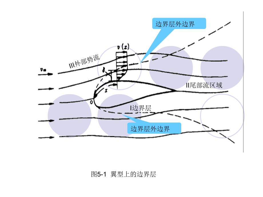 不可压缩流体二维边界层概述_第3页