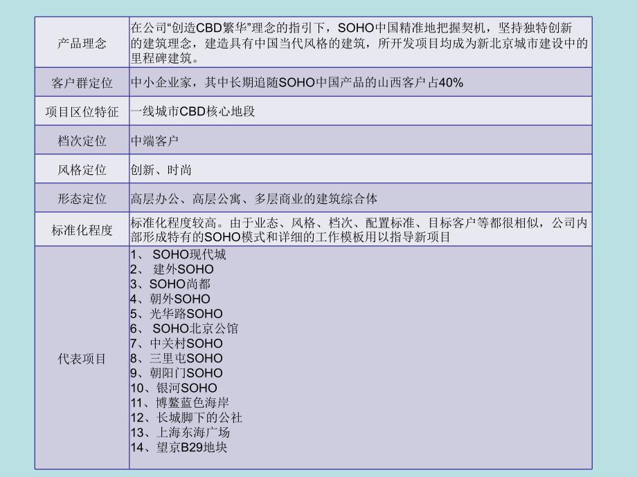 中信地产办公、商业、公寓建筑的城市综合体项目经验交流_第4页