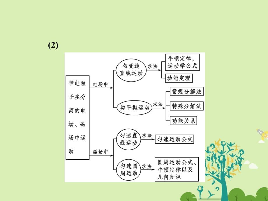 高中物理 专题复习 小专题六 带电粒子在复合场中运动问题的处理方法课件 新人教版选修3-1_第3页