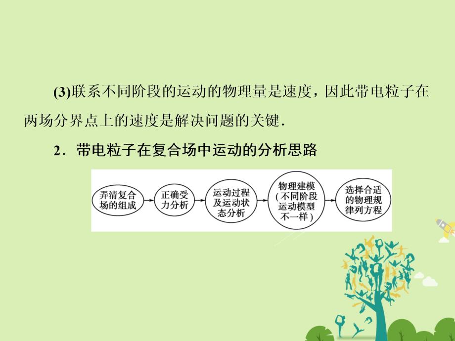 高中物理 专题复习 小专题六 带电粒子在复合场中运动问题的处理方法课件 新人教版选修3-1_第4页