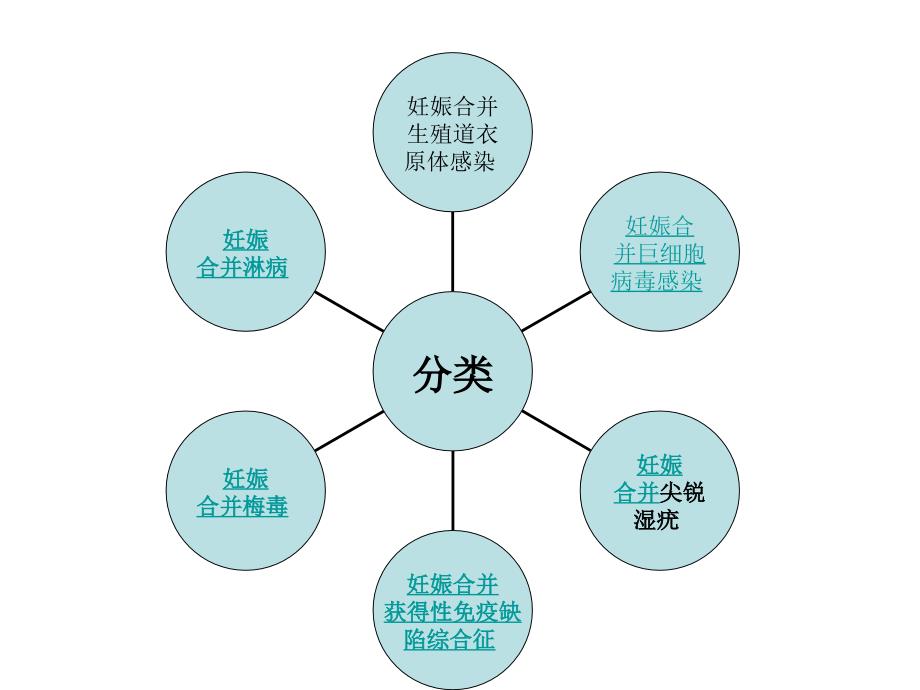 妊娠合并性传播疾_第4页