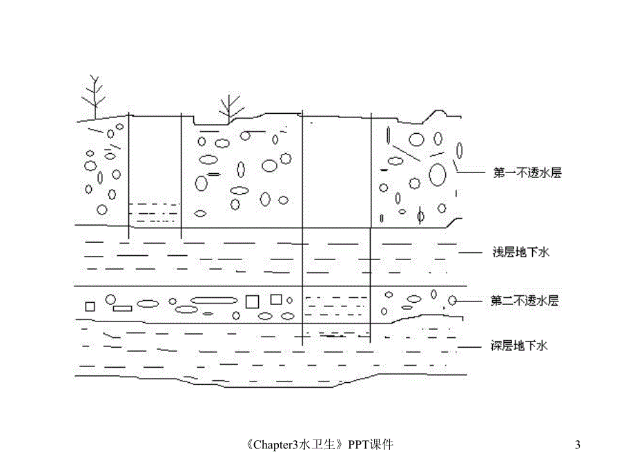 Chapter3水卫生课件_第3页