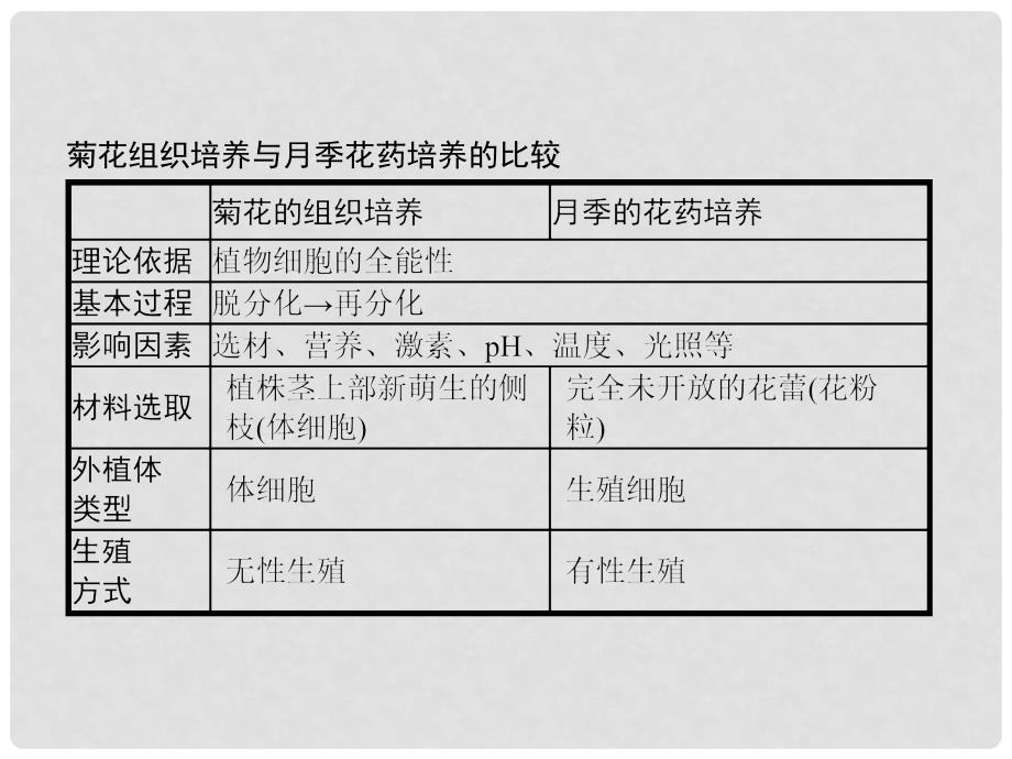 高中生物 专题3 植物的组织培养技术整合课件 新人教版选修1_第3页