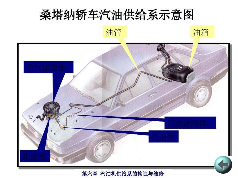 第六章汽油机供给系的构造与维修课题版_第5页