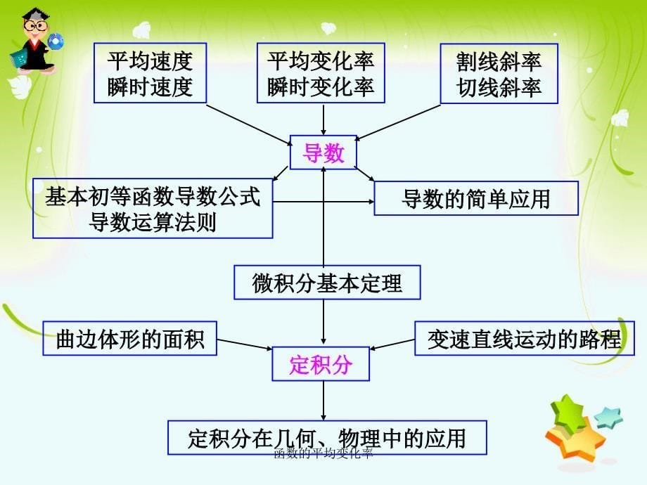 函数的平均变化率_第5页