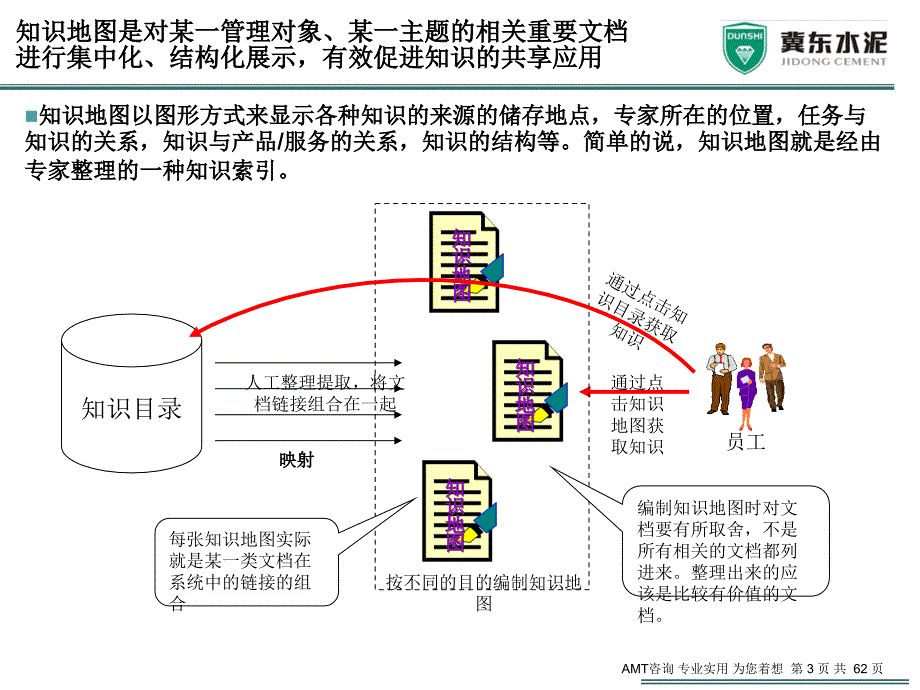 知识管理-知识地图培训课件_第3页