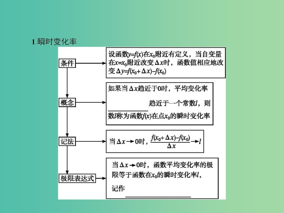 高中数学 3.1.2-3.1.3 瞬时速度与导数 导数的几何意义课件 新人教B版选修1-1.ppt_第3页