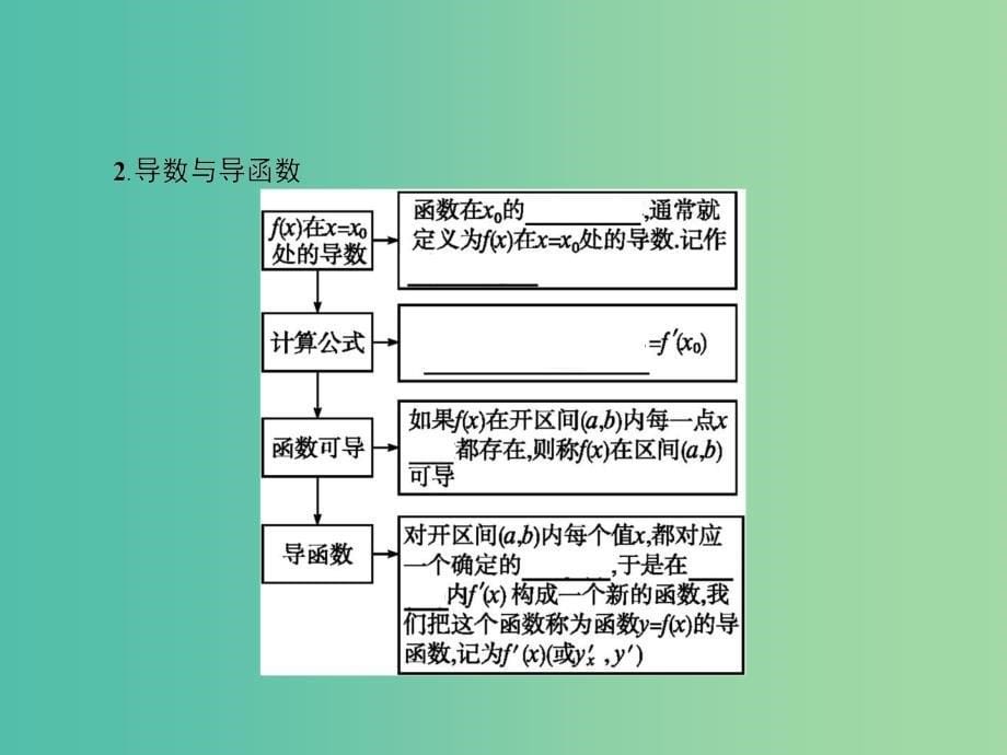 高中数学 3.1.2-3.1.3 瞬时速度与导数 导数的几何意义课件 新人教B版选修1-1.ppt_第5页