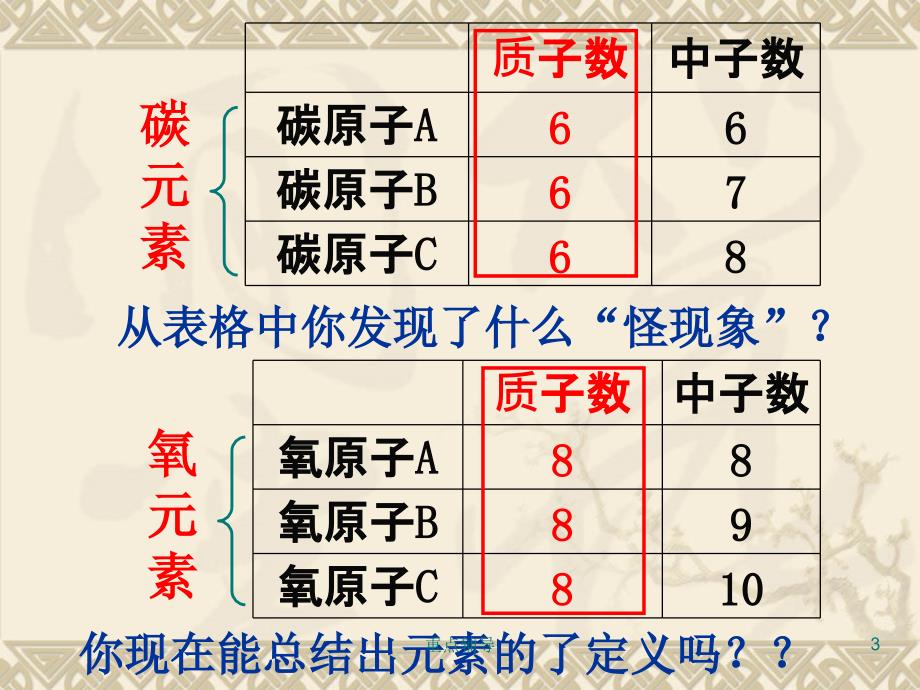 元素课件(修改)【重要知识】_第3页