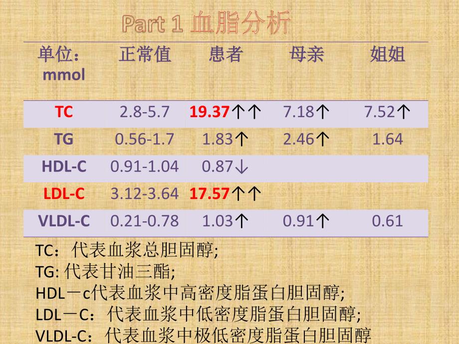 生化血脂蛋白案例分析.ppt_第3页