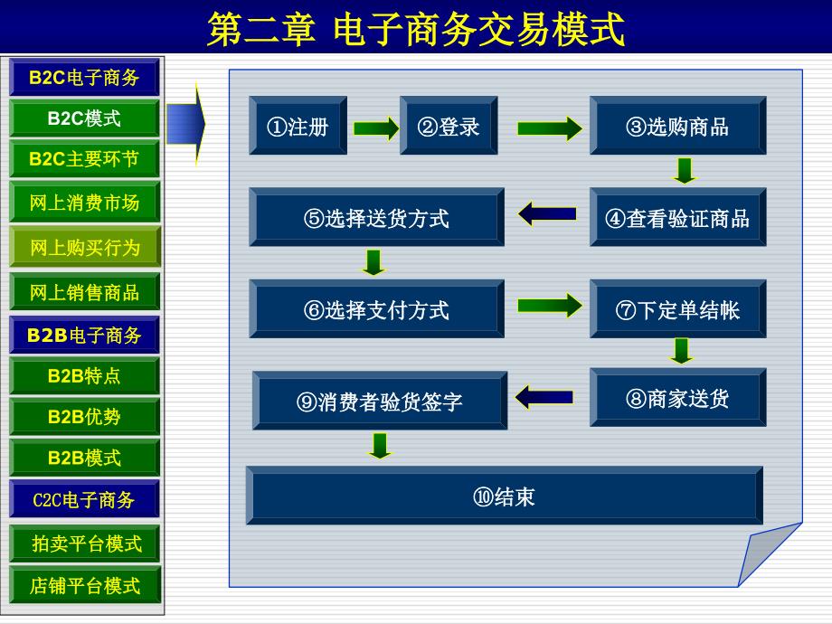 《电子商务交易模式》PPT课件_第3页