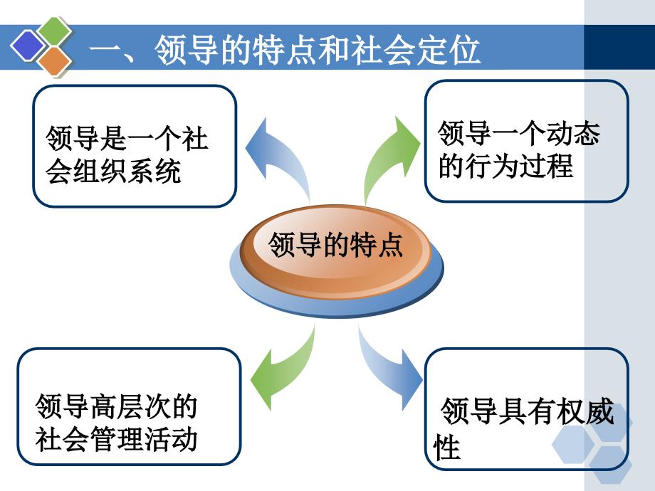 领导原理课件_第3页