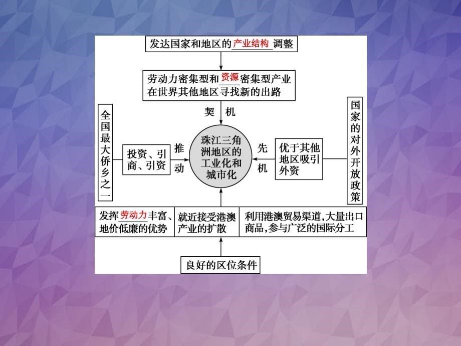 高考地理总复习第十六章区域经济发展第35讲区域工业化与城市化以我国珠江三角洲地区为例课件新人教版_第5页